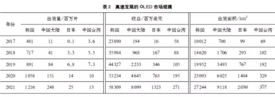 全球OLED显示面板产业现状及预测