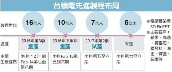 三星抢苹果A13肥单无望 台积电7nm工艺进度提前