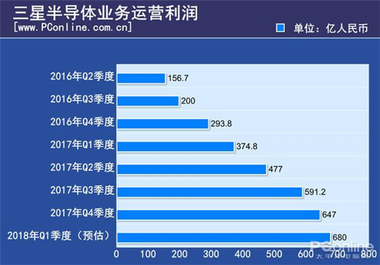 内存/SSD狂涨两年 三星/美光等赚了10个华为的利润