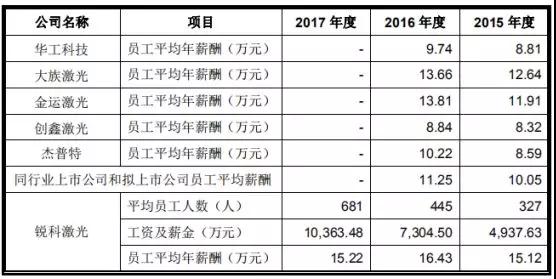 高端装备行业亏损也能上市：帝尔/锐科激光争先启动IPO