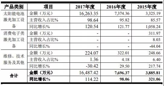 高端装备行业亏损也能上市：帝尔/锐科激光争先启动IPO