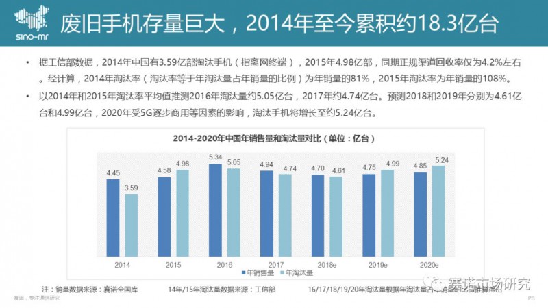 手机回收市场