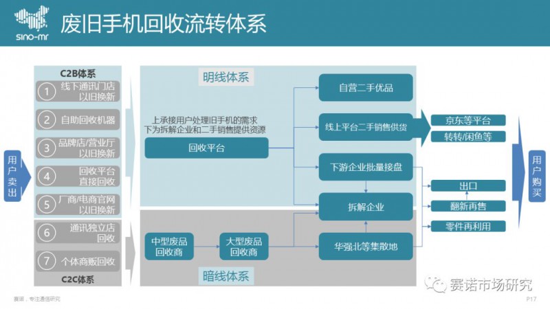 手机回收市场