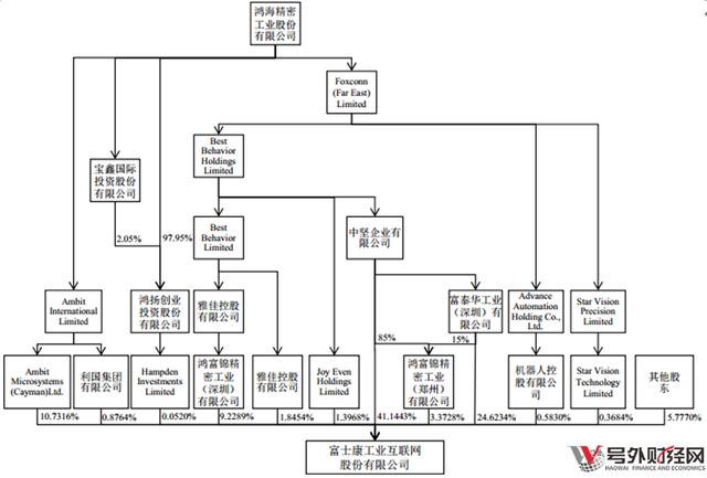 富士康IPO募投项目新经济比重仅18%