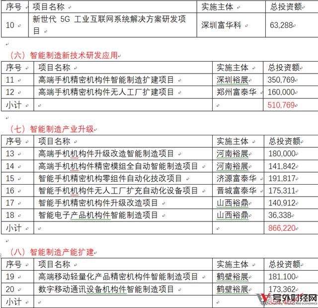 富士康IPO募投项目新经济比重仅18%