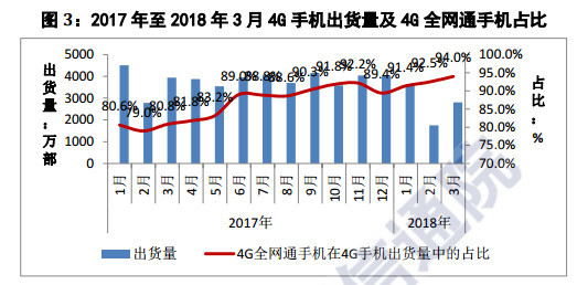 中国智能手机寒冬继续：一季度出货量同比下降27%