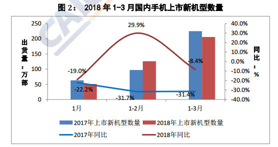 中国智能手机寒冬继续：一季度出货量同比下降27%