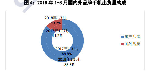 中国智能手机寒冬继续：一季度出货量同比下降27%