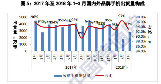 中国智能手机寒冬继续：一季度出货量同比下降27%