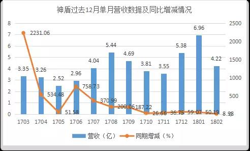 神盾2017成绩单：每股获利排名进前十，营收大涨183%