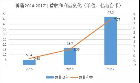 神盾2017成绩单：每股获利排名进前十，营收大涨183%