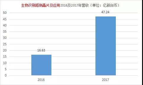 神盾2017成绩单：每股获利排名进前十，营收大涨183%