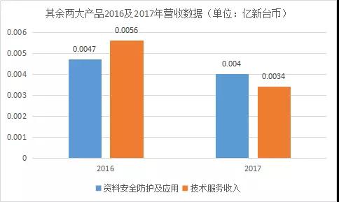 神盾2017成绩单：每股获利排名进前十，营收大涨183%