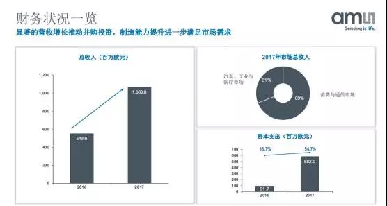 苹果3D摄像头供应商ams的中国发展之路