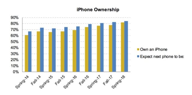 调查显示82%美国青少年拥有iPhone 创历史最高纪录