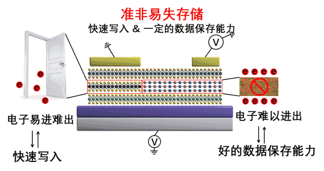 中国研发新型存储芯片 性能快了100万倍 耐用性提升156倍