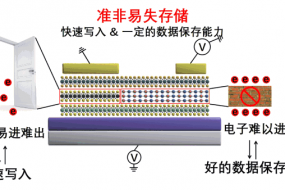 中国研发新型存储芯片 性能快了100万倍 耐用性提升156倍