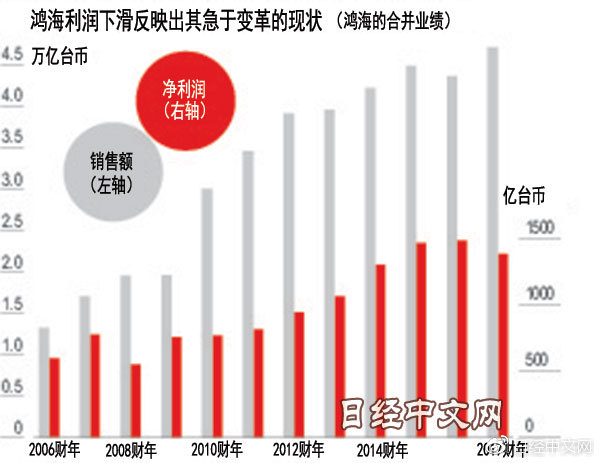 鸿海利润下滑背后：夏普拖累和苹果“依赖