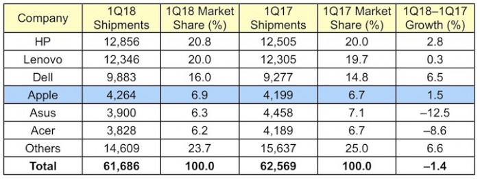 苹果跻身成全球第四大PC供应商 出货量逆市增长1.5%