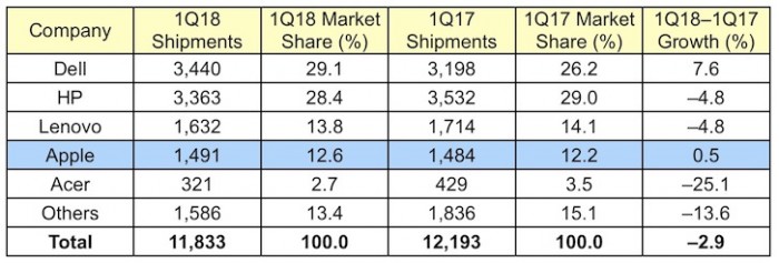 苹果跻身成全球第四大PC供应商 出货量逆市增长1.5%