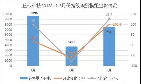 指纹模组助力丘钛营收2年涨2成，2018首季销售持续强劲