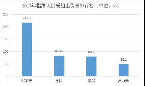 指纹模组助力丘钛营收2年涨2成，2018首季销售持续强劲