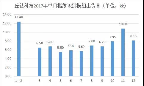 指纹模组助力丘钛营收2年涨2成，2018首季销售持续强劲