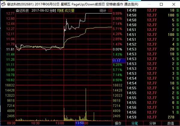 奋达科技女员工发朋友圈泄漏股票内幕消息 被罚3万元