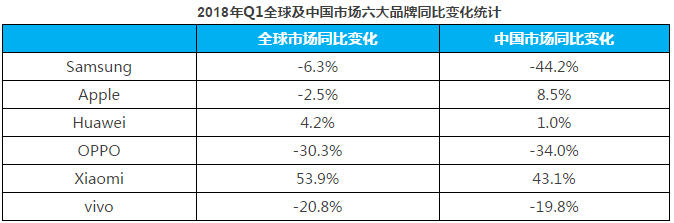 2018年1季度智能手机市场出货量快讯