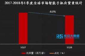 2018年1季度智能手机市场出货量快讯