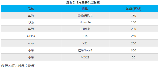 2018年3月手机市场供需与价格监测