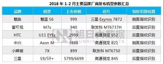 2018年1-2月份指纹芯片排行榜