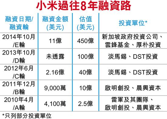 小米最快5月申请港股上市 估值介于650亿至700亿美元