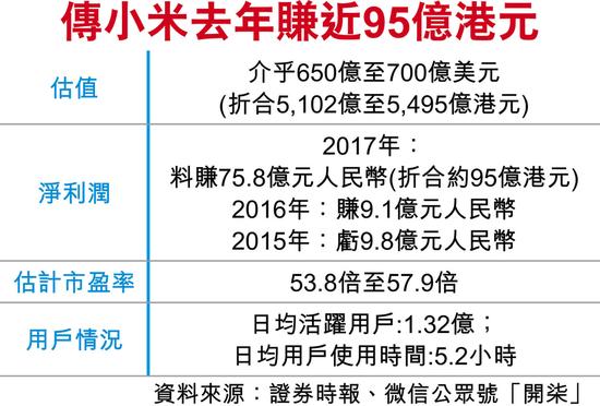 小米最快5月申请港股上市 估值介于650亿至700亿美元