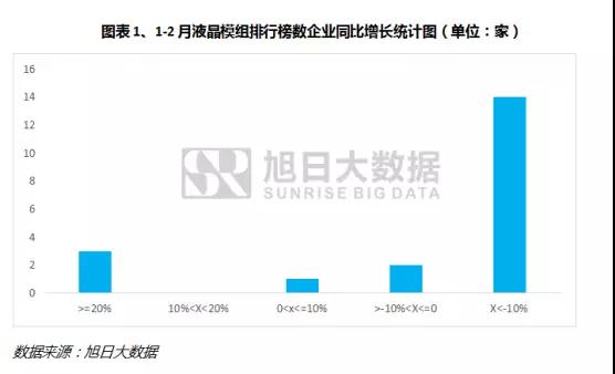 2018年1-2月份液晶模组排行榜