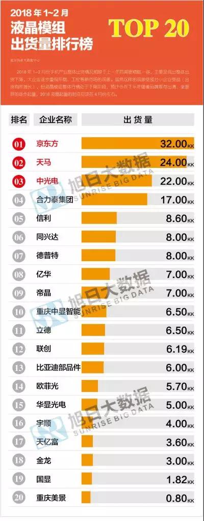 2018年1-2月份液晶模组排行榜