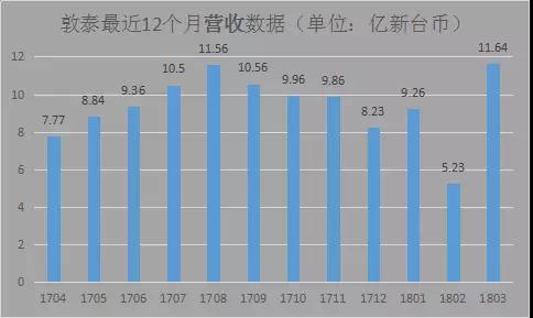 敦泰：3月营收创12月新高，正与大陆某手机开发光学指纹