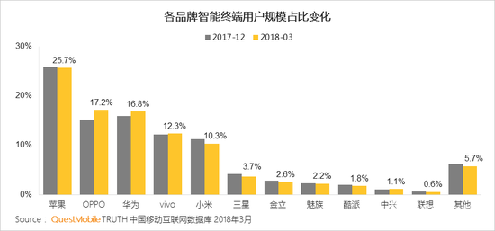 2018一季度国内手机份额：小华OV竞争激烈 HTC近消亡