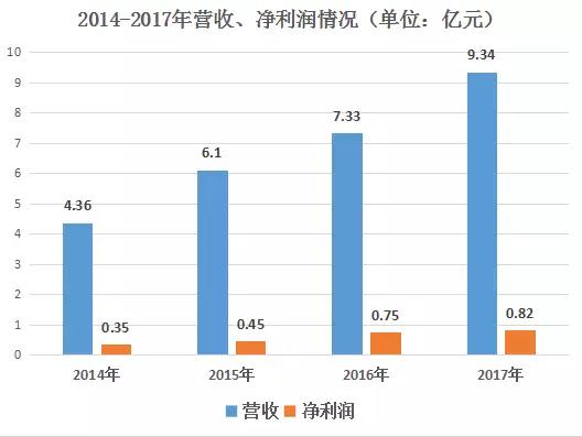 联合光电：去年净利润增长9.6%至0.82亿元