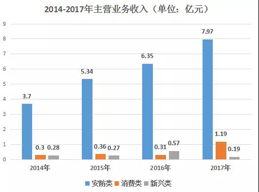 联合光电：去年净利润增长9.6%至0.82亿元