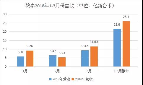 敦泰营收约26.13亿新台币，同比上涨20.92%