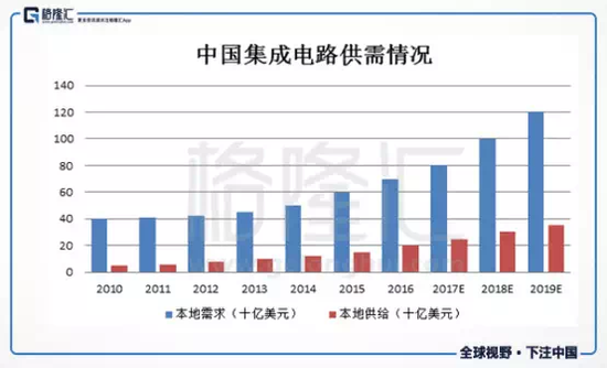 中国高端芯片如何"硬起来"