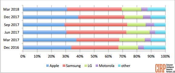 2018年Q1美国智能手机市场报告：三星激活率39% 苹果31%