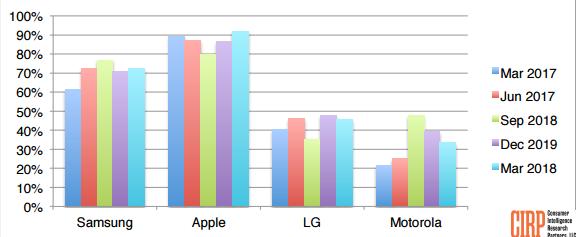 2018年Q1美国智能手机市场报告：三星激活率39% 苹果31%