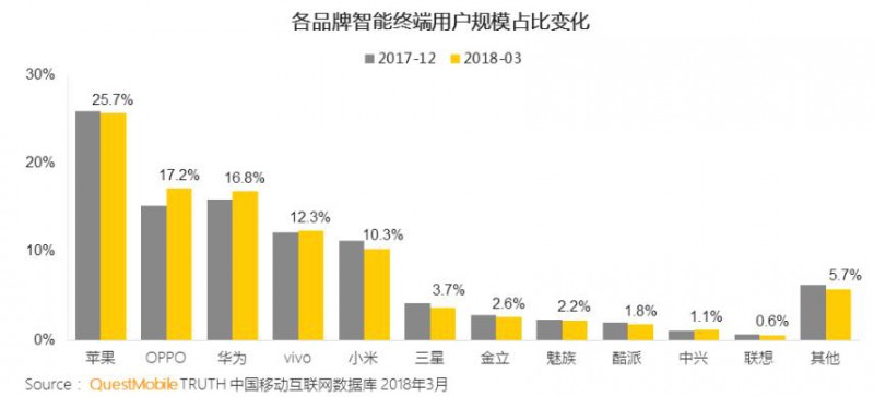 第一季度国内手机市场份额：苹果第一HTC差点消失