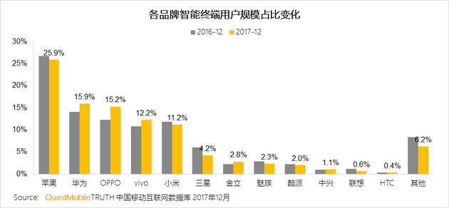 第一季度国内手机市场份额：苹果第一HTC差点消失