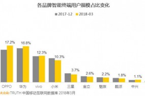 第一季度国内手机市场份额：苹果第一HTC差点消失