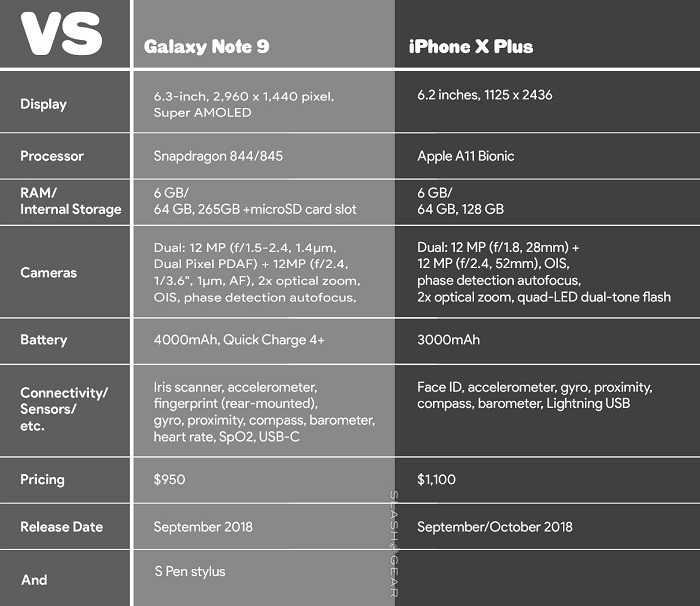 2018年度旗舰PK：三星Note 9与iPhone X Plus配置消息汇总