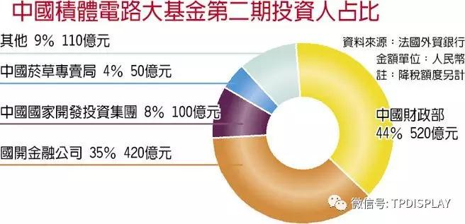 大陆扶植半导体业 国企再砸2千亿元人民币