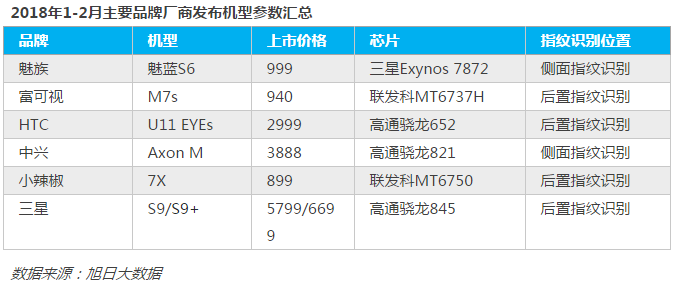 2018年1-2月份指纹模组排行榜